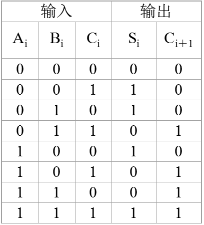 第二章由全加器的真值表到代数表达 Gaopinglzu的博客 Csdn博客
