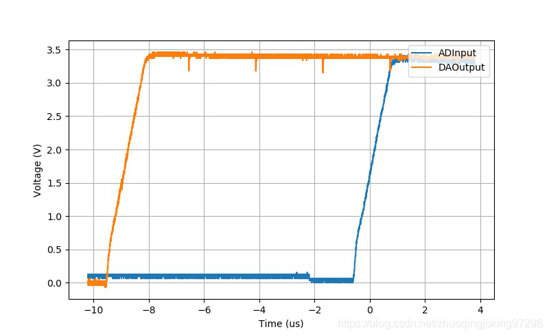 从MCU的AD输入到DA输出之间的时延