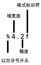 格式化输出