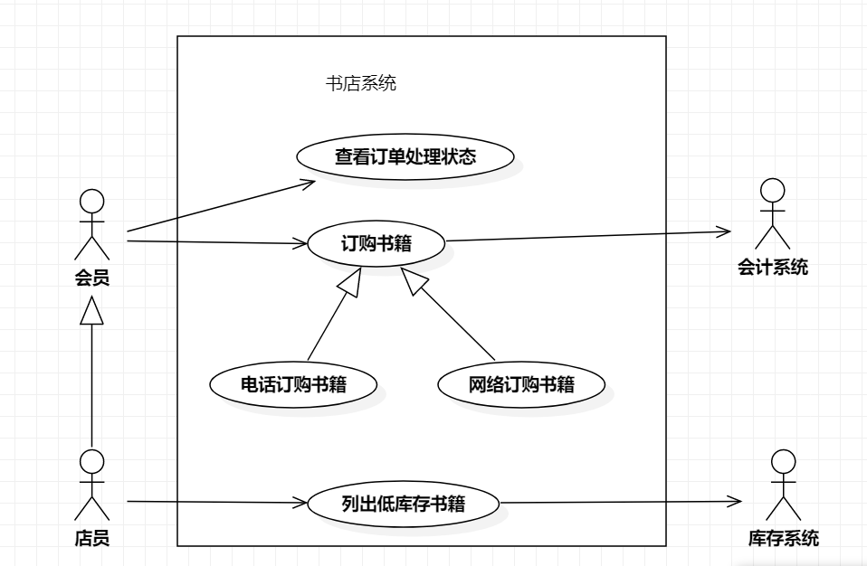 [UML建模]用例图（Use Case Diagram）