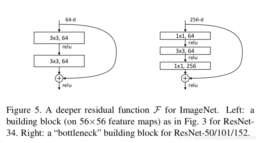 Example residual block