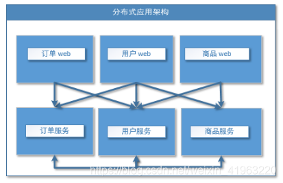 分布式架构