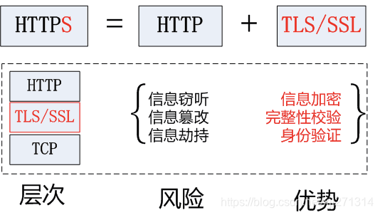 https组成