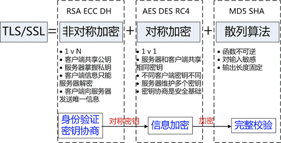 TSL/SSL