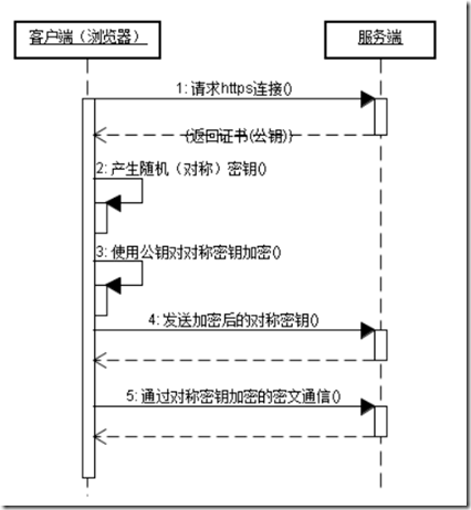 HTTPS建立过程