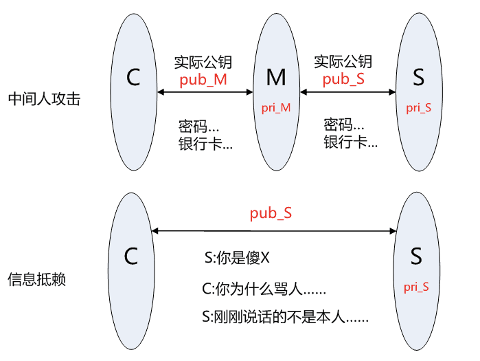 RSA身份验证的隐患