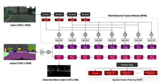 MSFNet网络结构