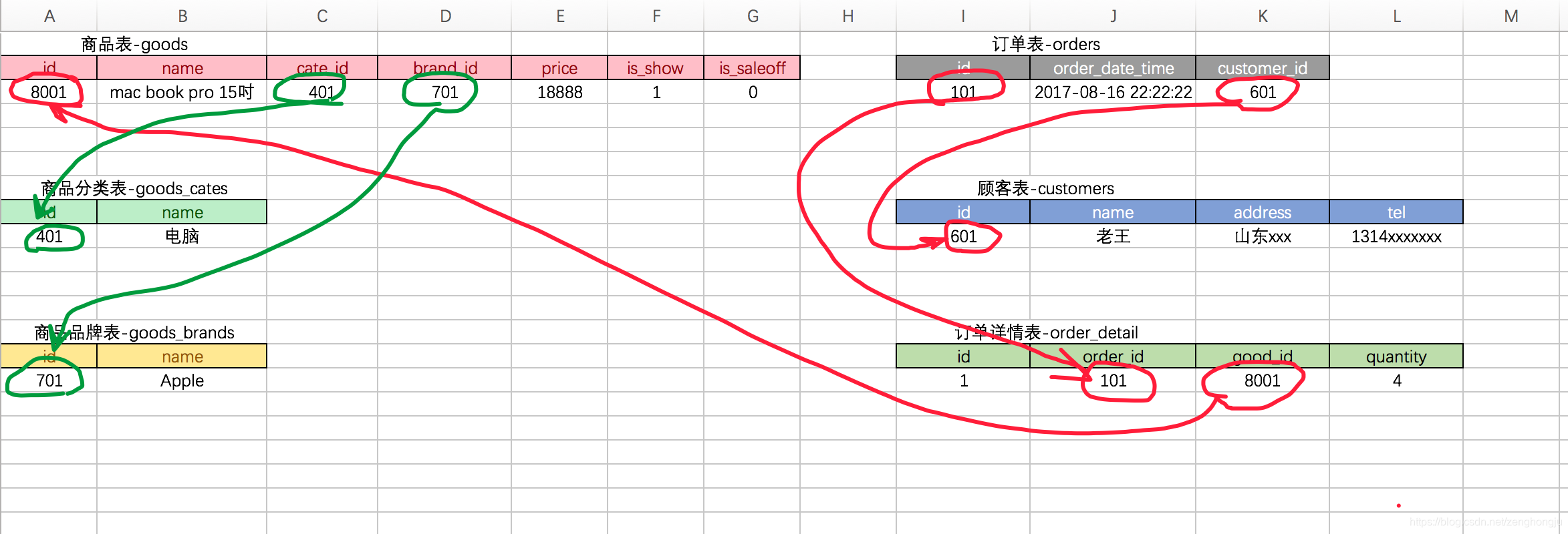 [外链图片转存失败,源站可能有防盗链机制,建议将图片保存下来直接上传(img-qCEbnTOz-1581143429148)(file:///D:/BaiduNetdiskDownload/Python%E9%AB%98%E7%BA%A7-%E5%85%A8%E9%83%A8%EF%BC%88html%E7%89%88%EF%BC%89(1)]/Python%E9%AB%98%E7%BA%A7-%E5%85%A8%E9%83%A8%EF%BC%88html%E7%89%88%EF%BC%89/Images/18day/%E8%AE%A2%E5%8D%95%E6%95%B0%E6%8D%AE%E8%A1%A8%E8%AE%BE%E8%AE%A1.png)