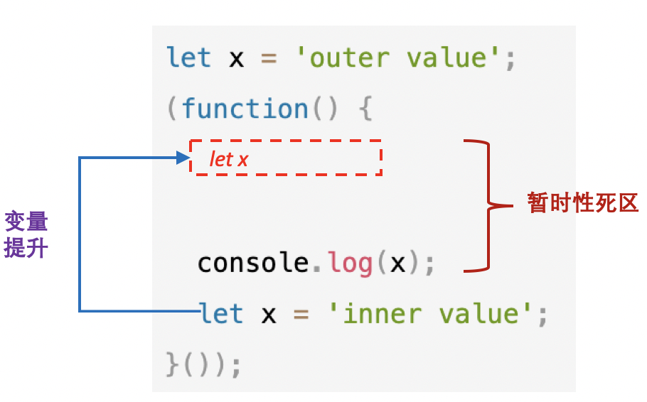 let/const 的变量提升与暂时性死区_let const为什么没有变量提升问题-CSDN博客