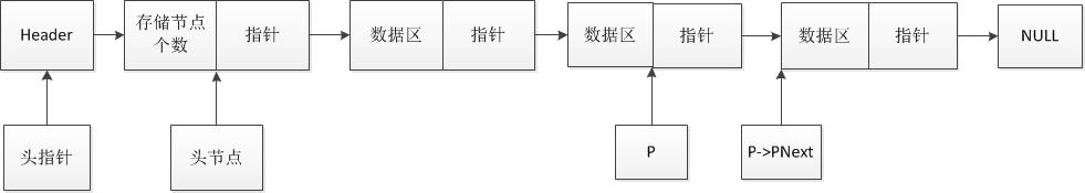 单链表结构框图