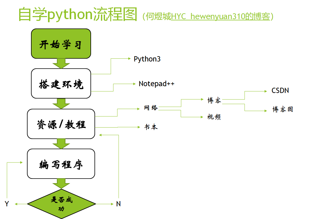 自学python流程图