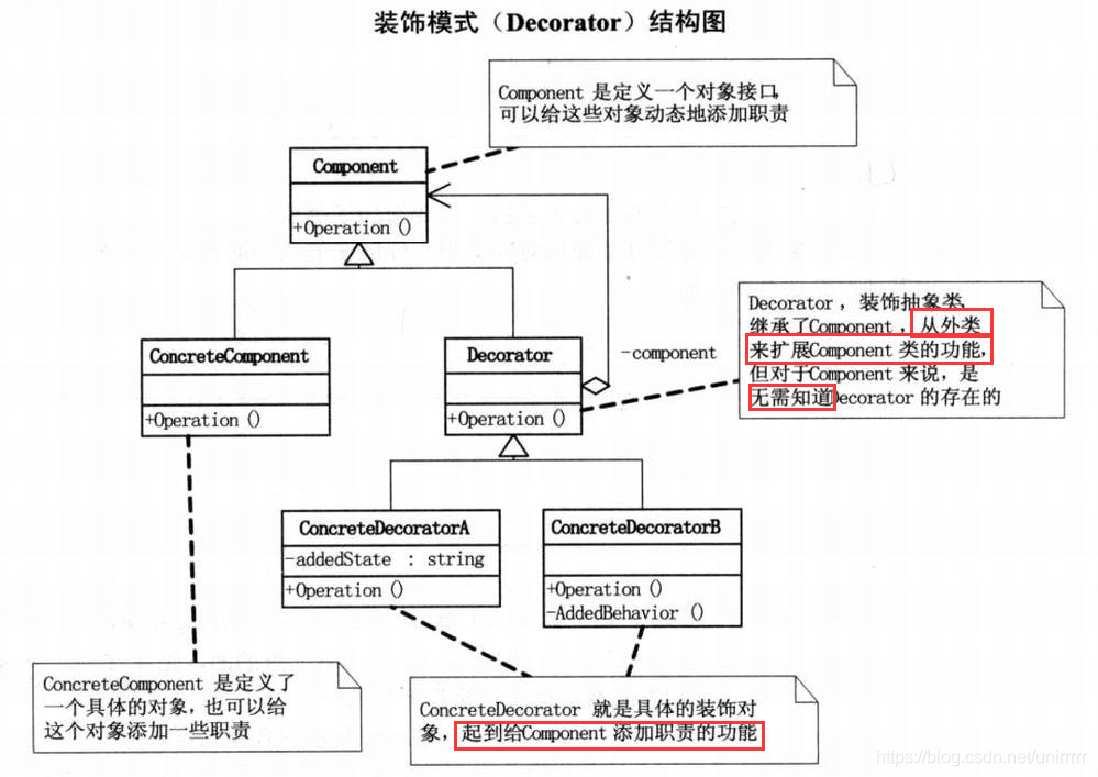 装饰模式结构图