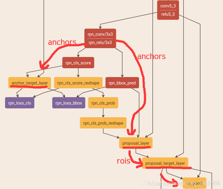 Forth Rpn (RegionProposal Network)RPN网络结构及详解_rpn层结构-CSDN博客