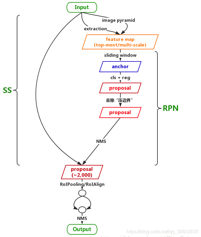 (RegionProposal Network)RPN网络结构及详解_rpn层结构-CSDN博客