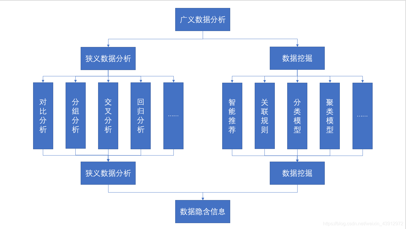 认识“数据分析”——Python数据分析概述——《Python数据分析与应用》笔记_python数据分析与应用数据分析与概述-CSDN博客