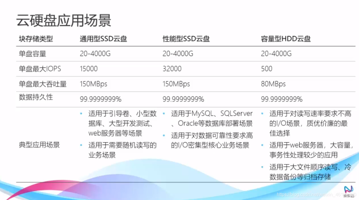 Cloud computing services product hard disk (1) JDCloud basis of elastic cloud computing