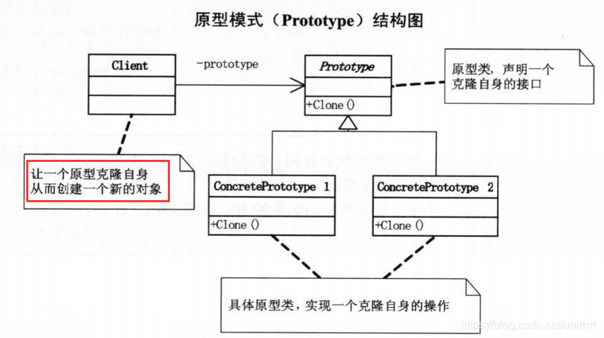 原型模式结构图