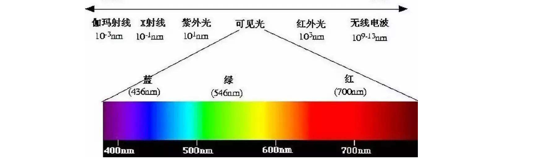 人类可见光范围