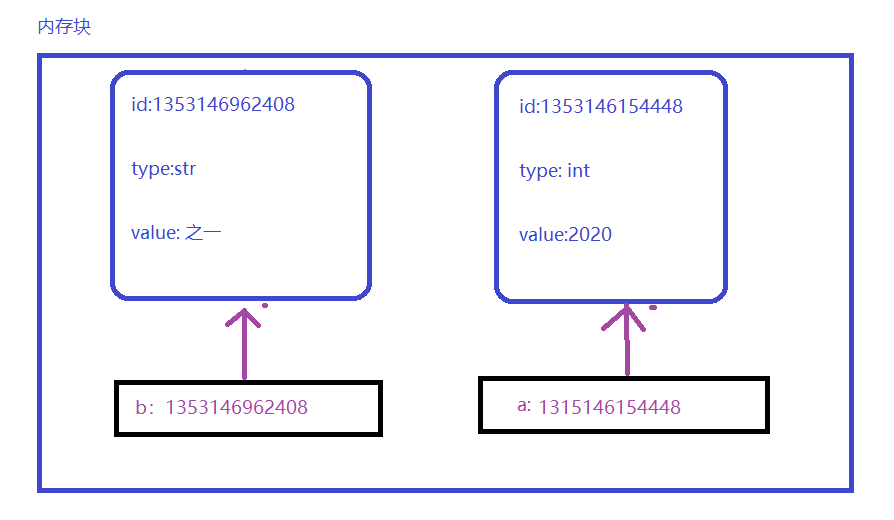 对象内存示意图
