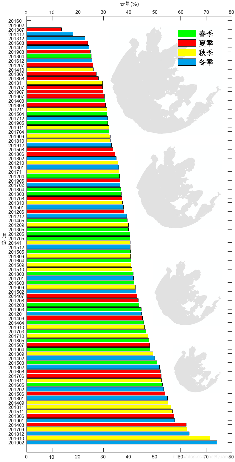 太湖云量云平均排序