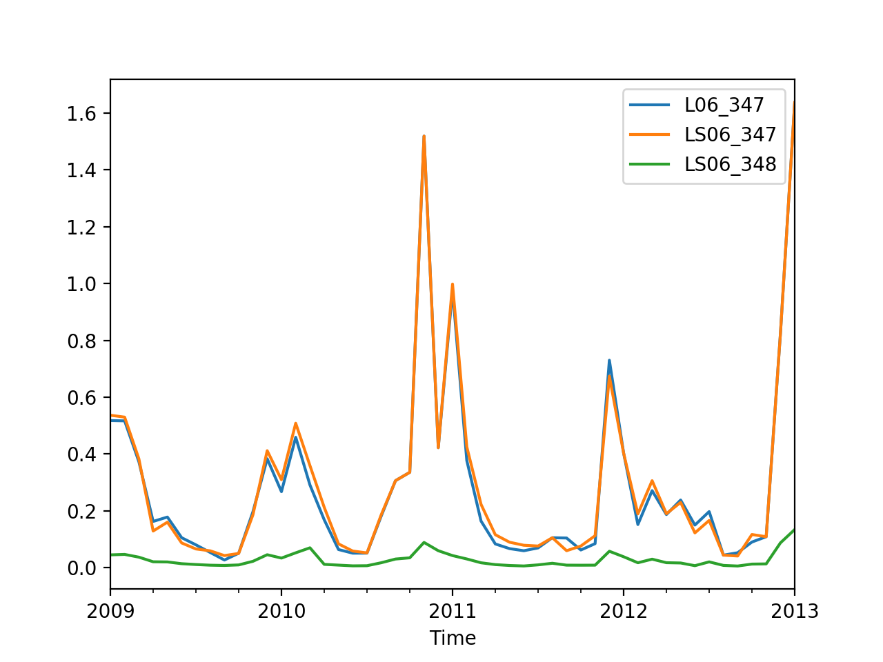 python数据分析库pandas使用之四_flowdata.csv-CSDN博客