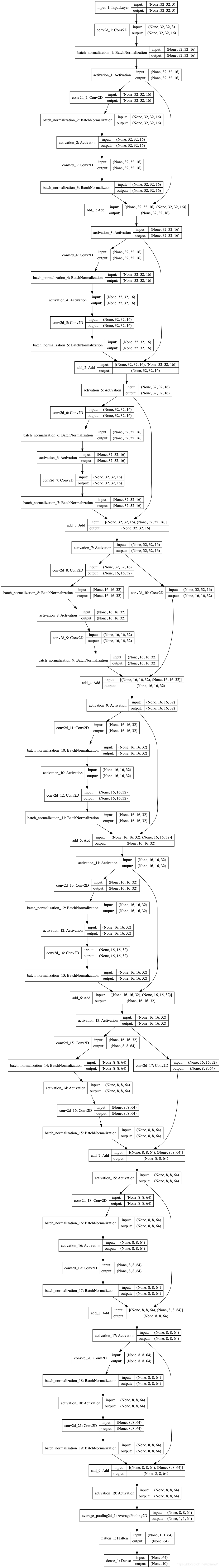 Model structure