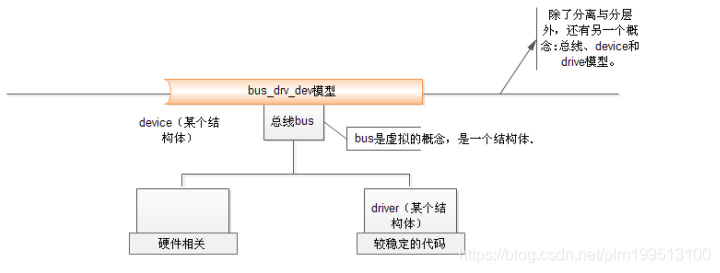 总线、设备、驱动图