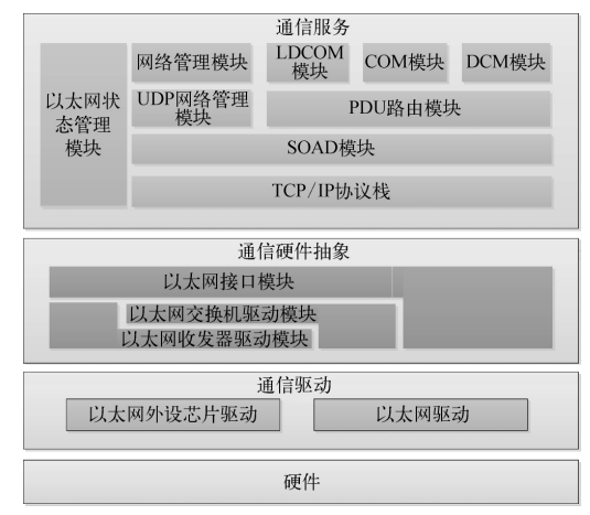 什么是车载以太网_车载以太网结构