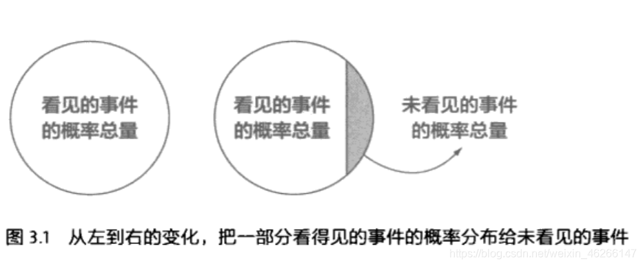 古德-图灵估计