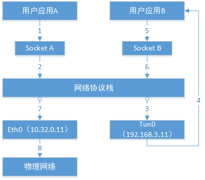 虚拟网络设备参考价 watermark,type_ZmFuZ3poZW5naGVpdGk,shadow_10,text_aHR0cHM6Ly9ydG9heC5ibG9nLmNzZG4ubmV0,size_16,color_FFFFFF,t_70