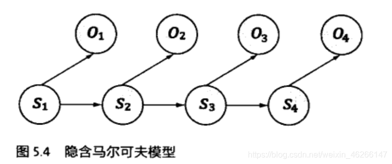 隐含马尔可夫模型