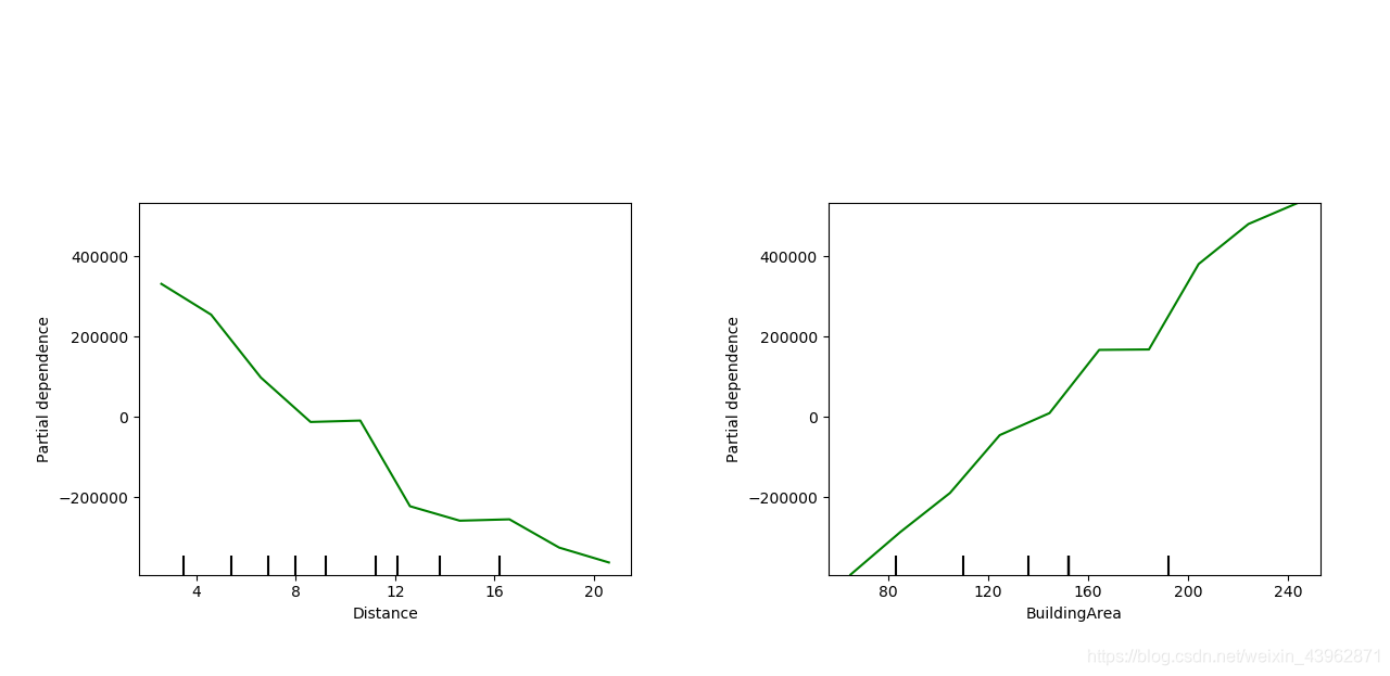 Partial Dependence Plots 从原理到实战-CSDN博客