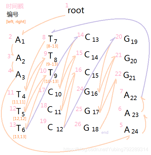 dfs的顺序