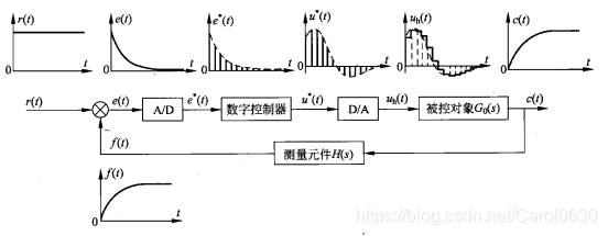 计算机控制系统原理框架图