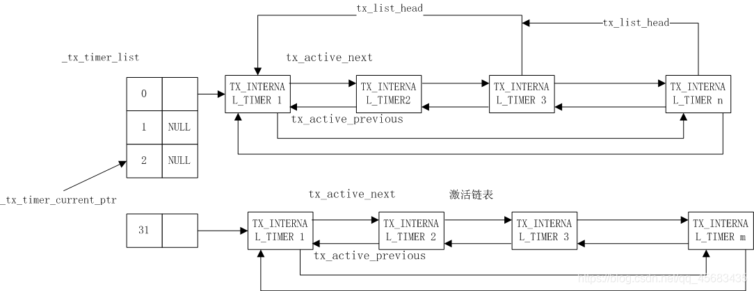 Threadx 定时器timer