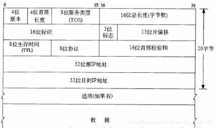 TCP/IP报文头部结构整理_二层报文头部-CSDN博客
