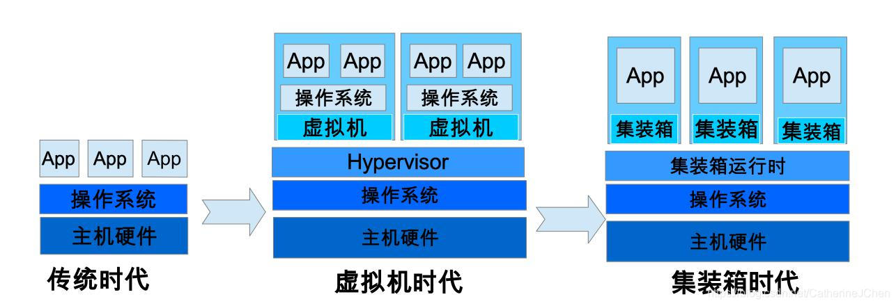 操作系统发展的三个时代