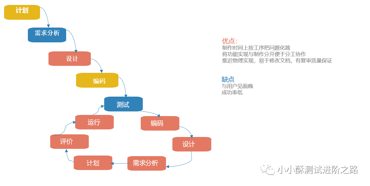 软件生命周期模型_2.1为什么要选择软件生命周期模型呢-CSDN博客