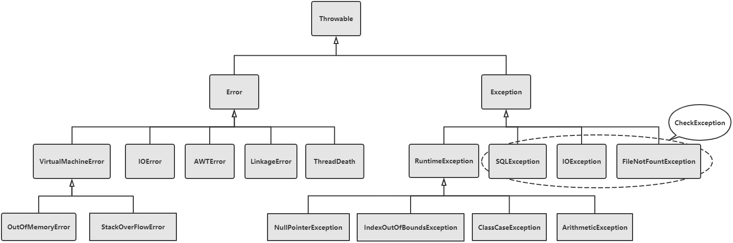 Java异常(Runtime异常 和 Checked异常)-CSDN博客