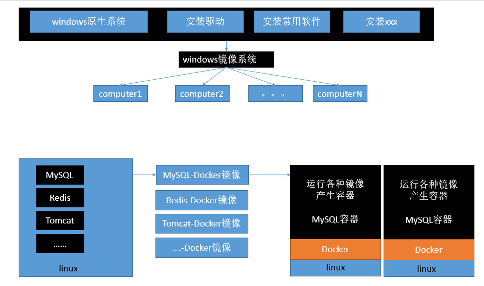 Docker容器基本使用