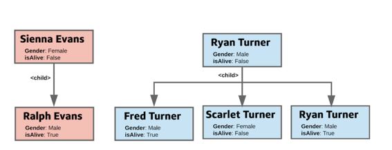 图1 family tree 例子