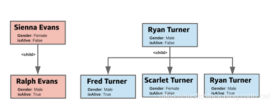 图1 family tree 例子