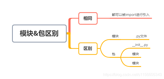 模块与包区别