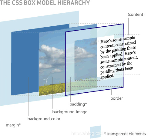 CSS中的margin、border、padding区别_margin border-CSDN博客