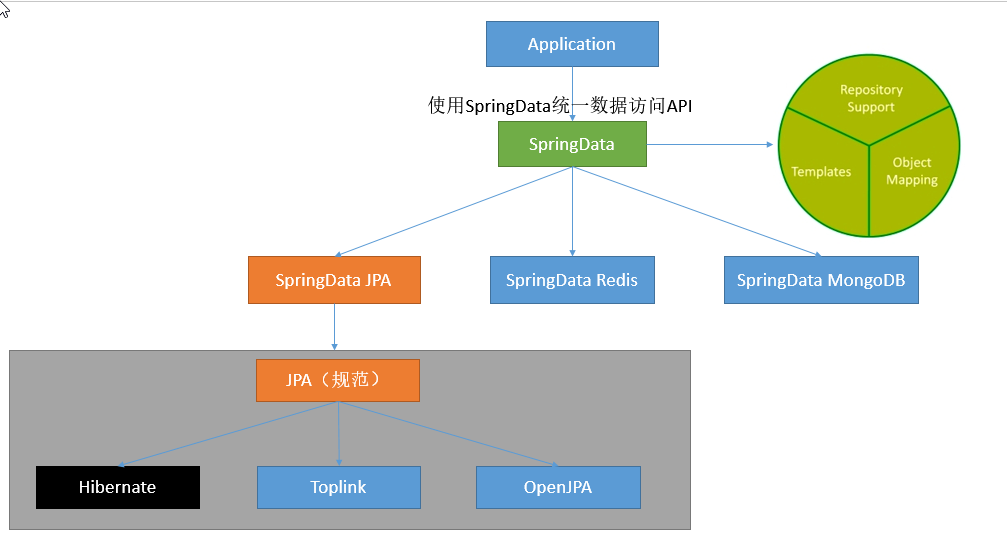 SpringBoot整合JPA