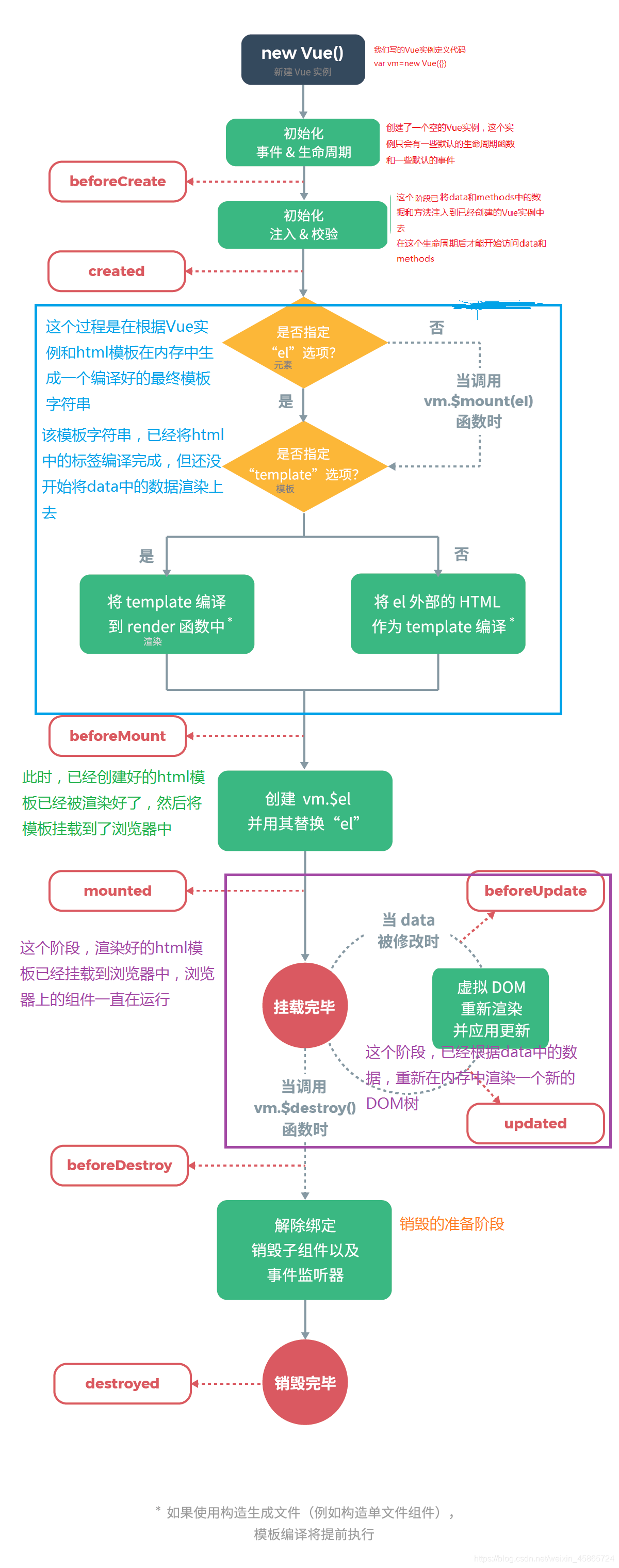 vue.js官方的生命周期图片,注释是我自己加的