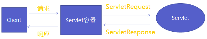 [外链图片转存失败,源站可能有防盗链机制,建议将图片保存下来直接上传(img-dyfjaJej-1581221108623)(Servlet.assets/1581216468732.png)]
