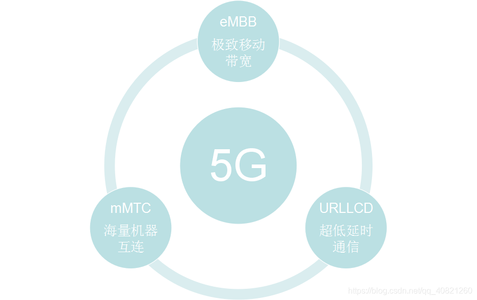 5G的三大特点