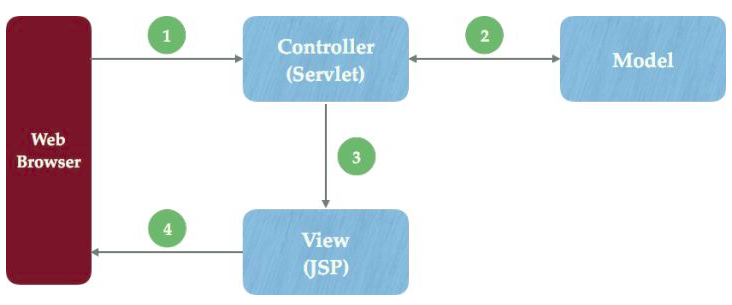 [外链图片转存失败,源站可能有防盗链机制,建议将图片保存下来直接上传(img-JZPDGMK5-1581222256138)(JSP.assets/1581217612664.png)]