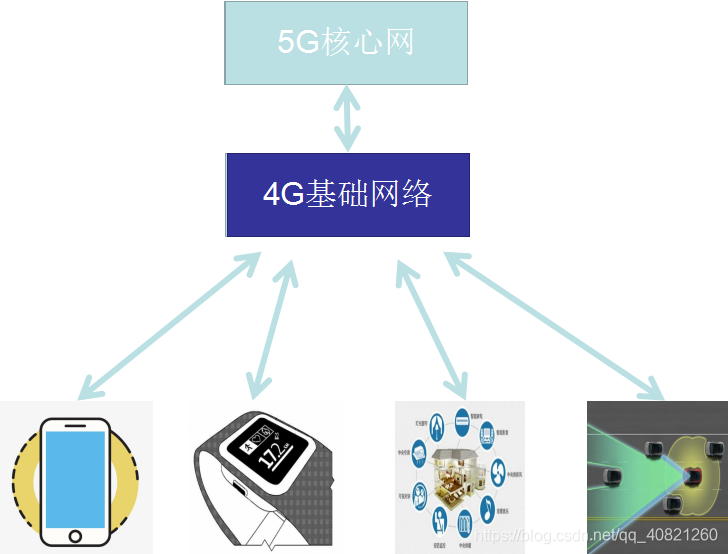 NSA组网模式